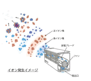 イオン発生イメージ