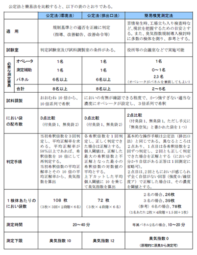 公定法と簡易法の違い