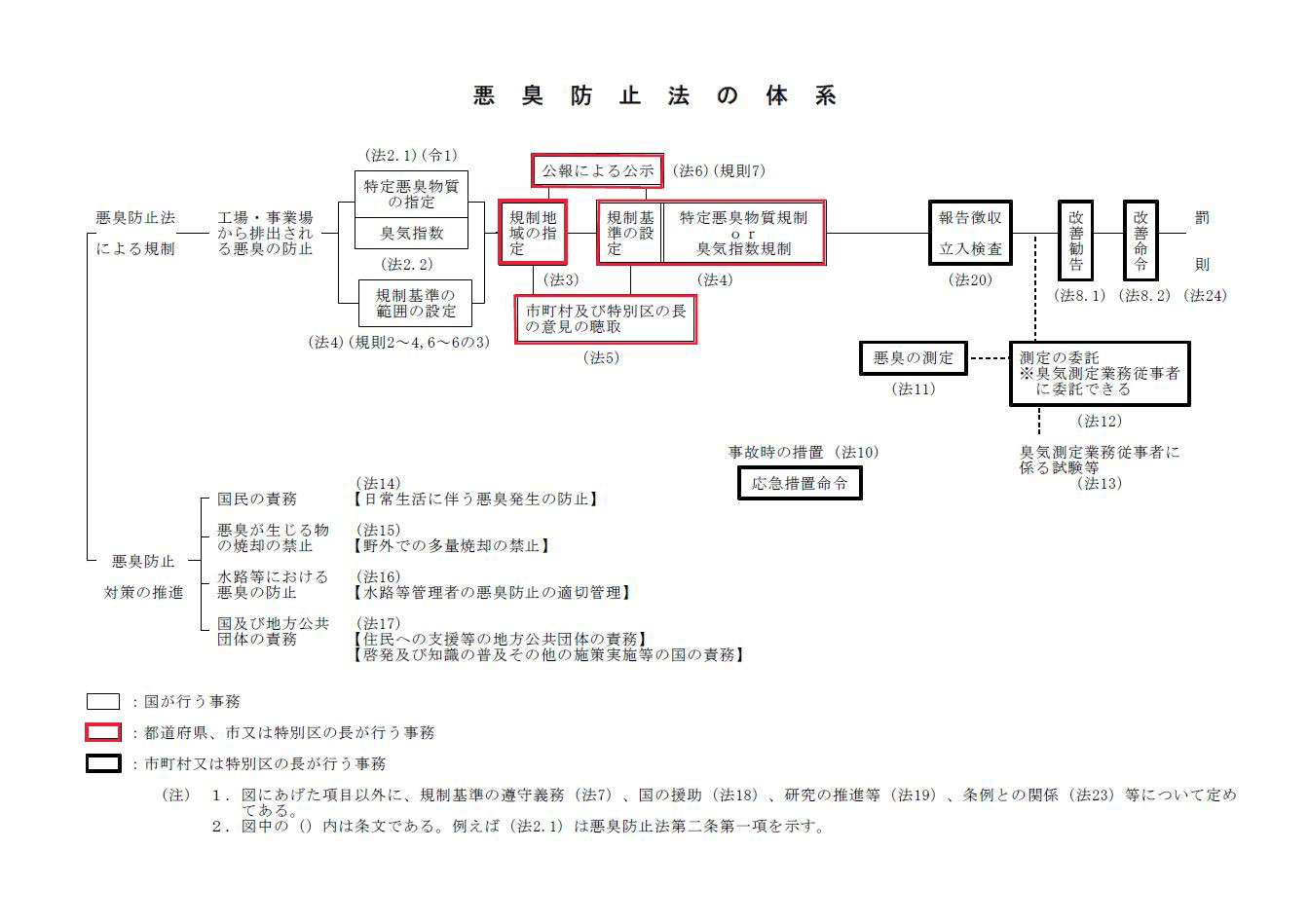 悪臭防止法の体系