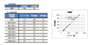 センサー値と臭気指数
